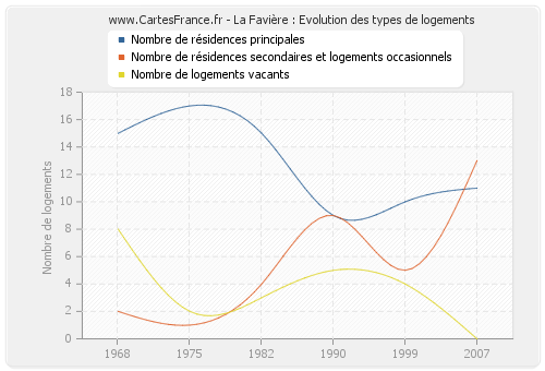 La Favière : Evolution des types de logements